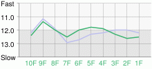 Lap Chart