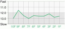 Lap Chart