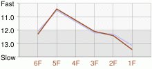 Lap Chart