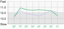 Lap Chart