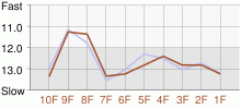 Lap Chart