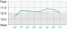 Lap Chart