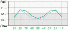 Lap Chart