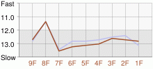 Lap Chart