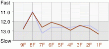 Lap Chart