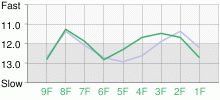 Lap Chart