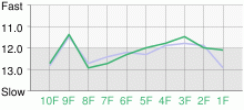 Lap Chart