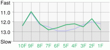 Lap Chart