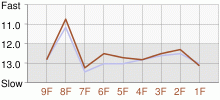 Lap Chart