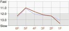 Lap Chart