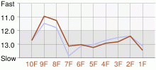 Lap Chart