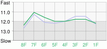 Lap Chart