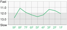 Lap Chart