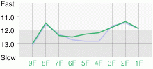 Lap Chart