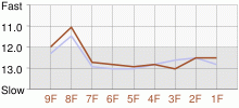 Lap Chart