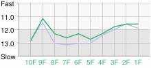 Lap Chart