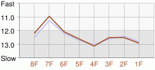 Lap Chart