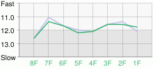 Lap Chart