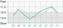 Lap Chart