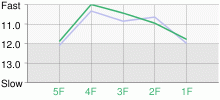 Lap Chart