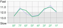 Lap Chart