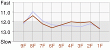 Lap Chart