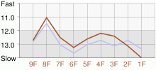 Lap Chart