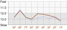 Lap Chart