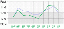 Lap Chart