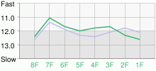 Lap Chart