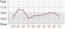 Lap Chart