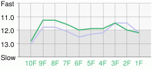 Lap Chart