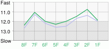 Lap Chart