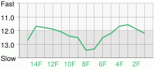 Lap Chart