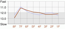 Lap Chart