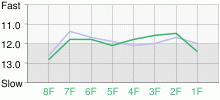 Lap Chart