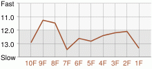 Lap Chart