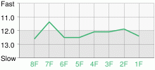 Lap Chart