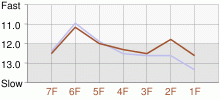 Lap Chart