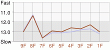 Lap Chart