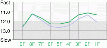 Lap Chart