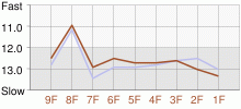 Lap Chart