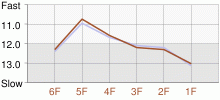 Lap Chart