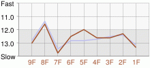 Lap Chart