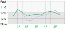 Lap Chart