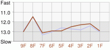 Lap Chart