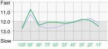 Lap Chart