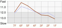 Lap Chart