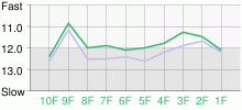 Lap Chart