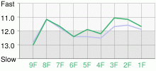 Lap Chart